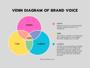 Venn Diagram of the 3 components of brand voice